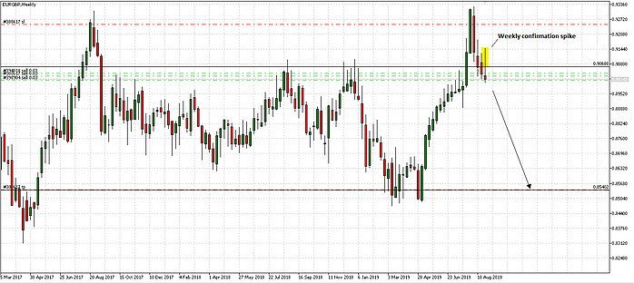 Neckline trading double top pattern | Bulletproof Traders